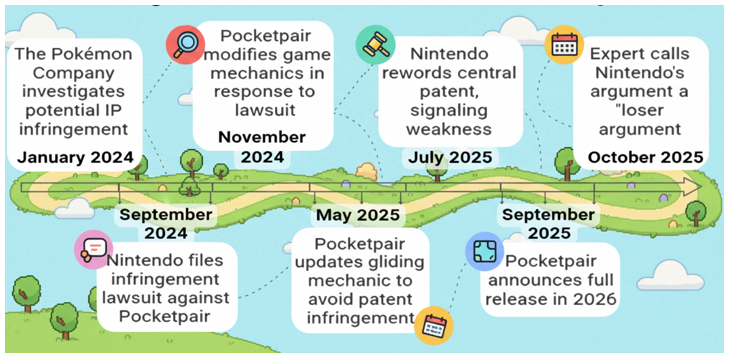 Nintendo v. Pocketpair: Patent Battle Reshaping Gaming IP Law